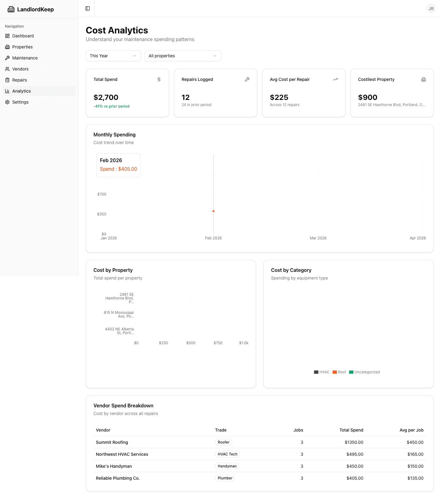 Cost analytics dashboard with monthly spend trend, category breakdown, and vendor spend table